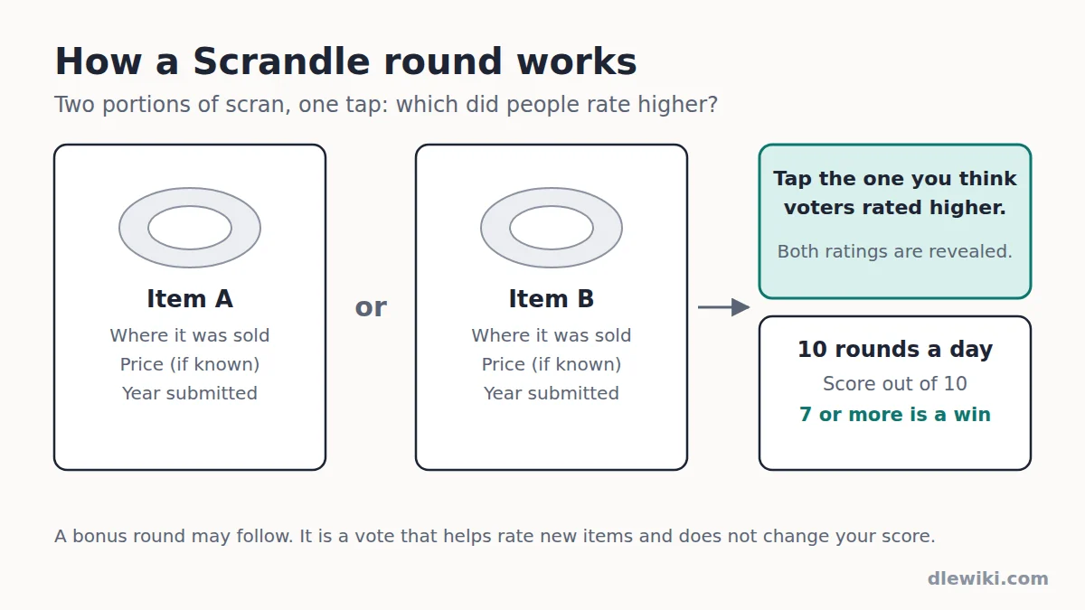 How a Scrandle round works: two food items, each with its location, price and year, and you tap the one you think voters rated higher. Ten rounds a day, scored out of 10, and 7 or more is a win.